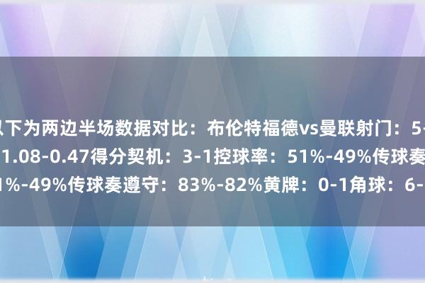 以下为两边半场数据对比:布伦特福德vs曼联射门:5-1射正:3-1预期进球:1.08-0.47得分契机:3-1控球率:51%-49%传球奏遵守:83%-82%黄牌:0-1角球:6-0 体育集锦